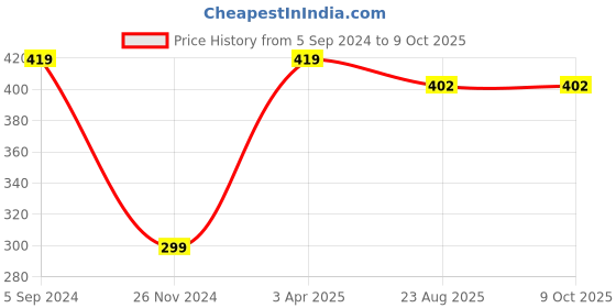 myntra.com Greyon Liquid Lip Gloss 4 ml - Natural 80 greyon Price History Graph from 5 Sep 2024 to 8 Oct 2025