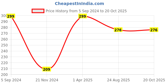 myntra.com Greyon Peach-Coloured Matte Moisturizing Seductive Lipstick 149 greyon Price History Graph from 5 Sep 2024 to 18 Oct 2025