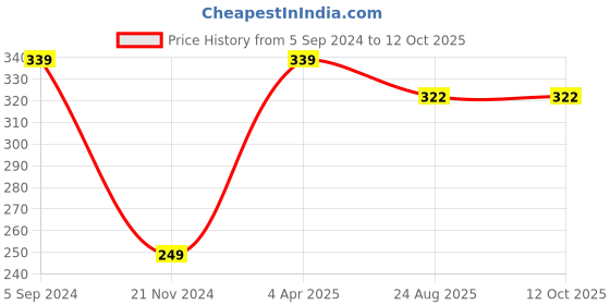 myntra.com Greyon Red Lip Gloss Stick Indian Red 71 4gm greyon Price History Graph from 5 Sep 2024 to 12 Oct 2025