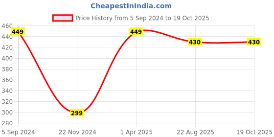 myntra.com Greyon Strawberry Lip Balm greyon Price History Graph from 5 Sep 2024 to 18 Oct 2025