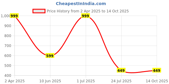 myntra.com GREYSHADE Ethnic Motifs Yoke Design Thread Work Straight Kurta greyshade Price History Graph from 2 Apr 2025 to 13 Oct 2025