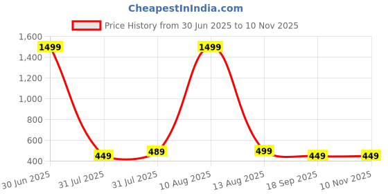 myntra.com GREYSHADE Floral Printed Notch Neck Straight Kurta greyshade Price History Graph from 30 Jun 2025 to 10 Nov 2025