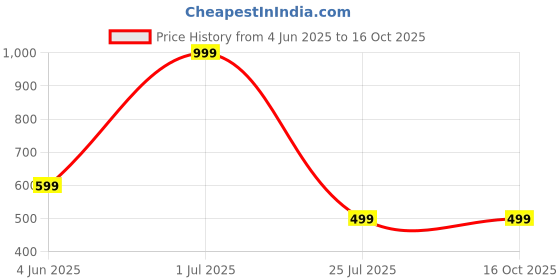 myntra.com GREYSHADE Women Bandhani Printed Regular Kurta with Palazzos greyshade Price History Graph from 4 Jun 2025 to 16 Oct 2025