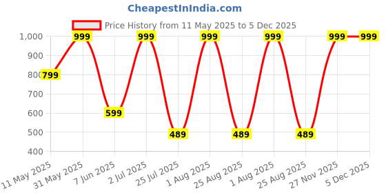 myntra.com GREYSHADE Women Floral Printed Tiered Fit & Flare Dress greyshade Price History Graph from 11 May 2025 to 4 Dec 2025