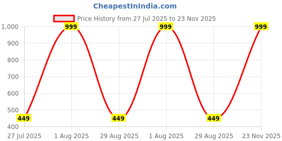 myntra.com GREYSHADE Women Leheriya Gotta Patti Straight Kurta greyshade Price History Graph from 27 Jul 2025 to 23 Nov 2025