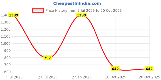 myntra.com Greyt Artember Grey Stoneware Candle Holder greyt Price History Graph from 3 Jul 2025 to 20 Oct 2025