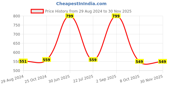 myntra.com Greyt Blue Textured Cement Planter greyt Price History Graph from 29 Aug 2024 to 29 Nov 2025