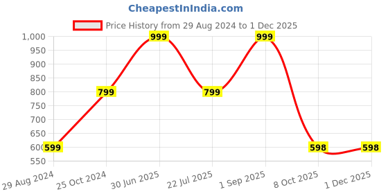 myntra.com Greyt Camber Planter Cloud Blue & White Textured Cement Planters greyt Price History Graph from 29 Aug 2024 to 30 Nov 2025