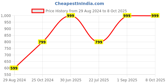 myntra.com Greyt Chevro Beige Colored Textured Designer Succulent Planter greyt Price History Graph from 29 Aug 2024 to 8 Oct 2025