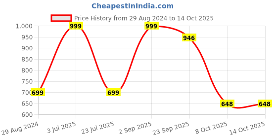 myntra.com Greyt CircLip Grey Stoneware Candle Holder greyt Price History Graph from 29 Aug 2024 to 14 Oct 2025