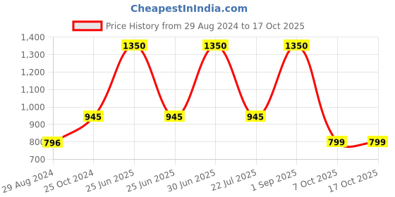 myntra.com Greyt Grey Face Shaped Cement Planter greyt Price History Graph from 29 Aug 2024 to 15 Oct 2025