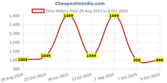 myntra.com Greyt Grey Textured Cement Planter greyt Price History Graph from 29 Aug 2024 to 7 Oct 2025