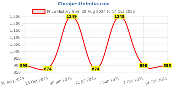 myntra.com Greyt Grey Textured Cement Planters greyt Price History Graph from 29 Aug 2024 to 14 Oct 2025