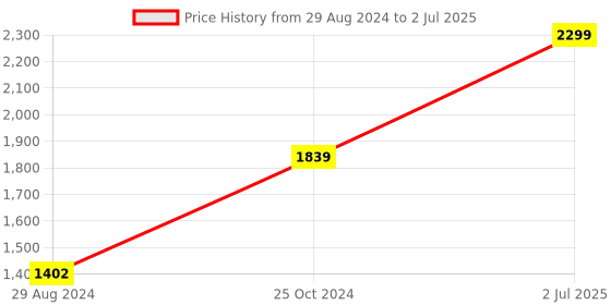 myntra.com Greyt Grey Textured Octo Square Shaped Planters greyt Price History Graph from 29 Aug 2024 to 2 Jul 2025