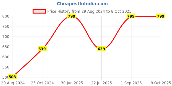 myntra.com Greyt Hexo White & Black Textured Hexagonal Planters greyt Price History Graph from 29 Aug 2024 to 8 Oct 2025