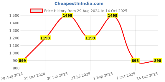 myntra.com Greyt Nonagon Grey Textured Concrete Planters greyt Price History Graph from 29 Aug 2024 to 12 Oct 2025