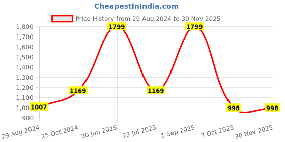 myntra.com Greyt PentHex Dark Grey Textured Cement Planters greyt Price History Graph from 29 Aug 2024 to 28 Nov 2025
