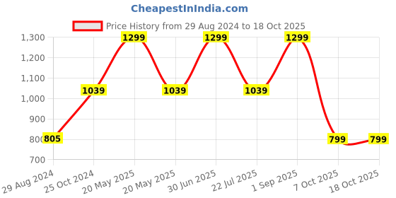 myntra.com Greyt Purple Textured Cement Geometric  Planter greyt Price History Graph from 29 Aug 2024 to 18 Oct 2025