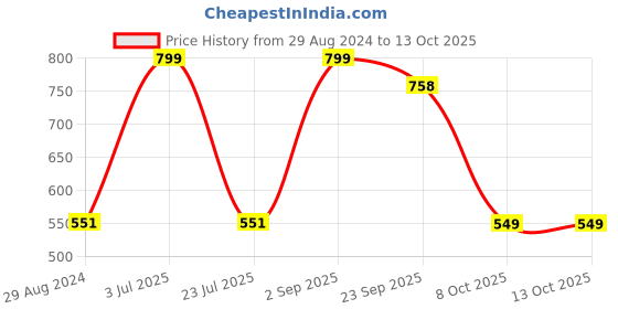 myntra.com Greyt Trimney White & Grey Printed Stoneware Candle Holder greyt Price History Graph from 29 Aug 2024 to 13 Oct 2025