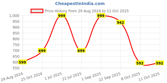 myntra.com Greyt Trirc Grey Stoneware Incense Stick Holder greyt Price History Graph from 29 Aug 2024 to 10 Oct 2025