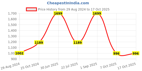 myntra.com Greyt White & Black Marble Hexagon Shaped Planters greyt Price History Graph from 29 Aug 2024 to 16 Oct 2025