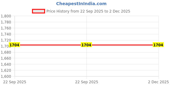 myntra.com GRHAMOY Beige & White Ethnic Motifs Printed Traditional Carpet grhamoy Price History Graph from 22 Sep 2025 to 2 Dec 2025