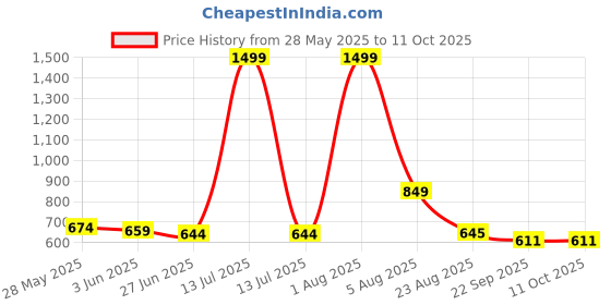 myntra.com GrienYrus Embellished Block Heel Sandals grienyrus Price History Graph from 28 May 2025 to 10 Oct 2025