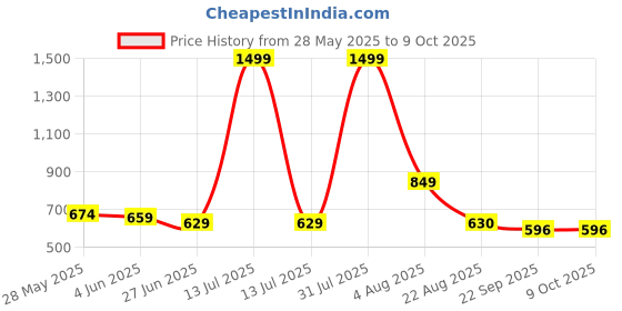 myntra.com GrienYrus Embellished Ethnic Open Toe Block Sandals grienyrus Price History Graph from 28 May 2025 to 8 Oct 2025