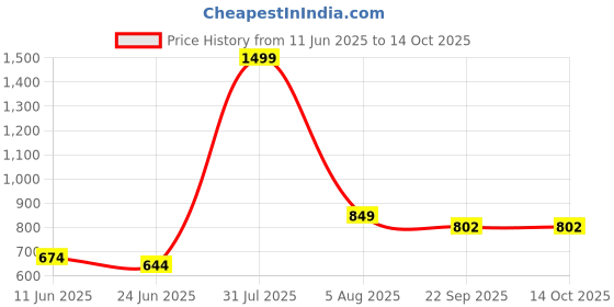 myntra.com GrienYrus Embellished Party Wedge Sandals with Bows grienyrus Price History Graph from 11 Jun 2025 to 13 Oct 2025