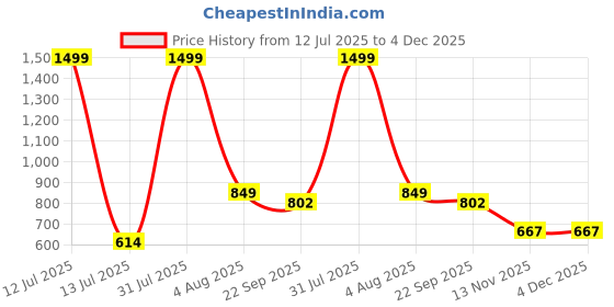 myntra.com GrienYrus Women Embellished Round Toe T-Strap Flats grienyrus Price History Graph from 12 Jul 2025 to 4 Dec 2025