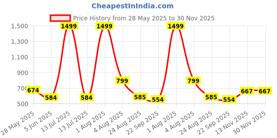 myntra.com GrienYrus Women Open Toe Flats grienyrus Price History Graph from 28 May 2025 to 30 Nov 2025