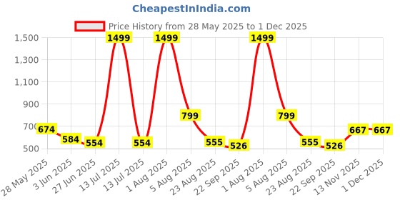 myntra.com GrienYrus Women Open Toe Wedge Heels grienyrus Price History Graph from 28 May 2025 to 1 Dec 2025