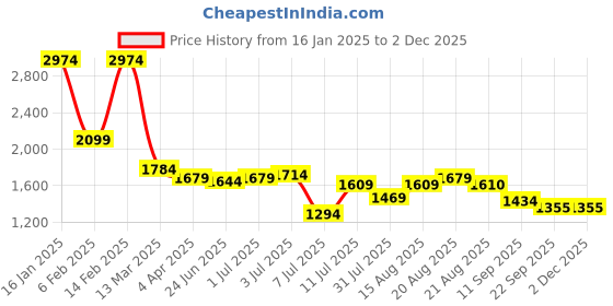 myntra.com griffel GRIFFE Pure Cotton T-Shirt With Short Co -Ords griffel Price History Graph from 16 Jan 2025 to 2 Dec 2025