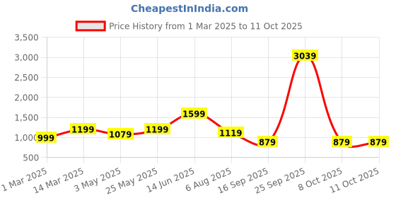 myntra.com GRIFFEL Boys Printed T-shirt With Shorts griffel Price History Graph from 1 Mar 2025 to 11 Oct 2025