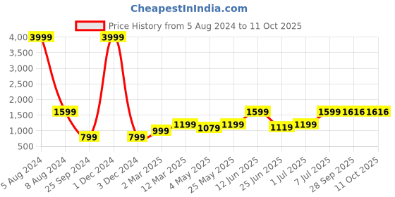 myntra.com GRIFFEL Boys Round Neck T-Shirt With Shorts griffel Price History Graph from 5 Aug 2024 to 11 Oct 2025