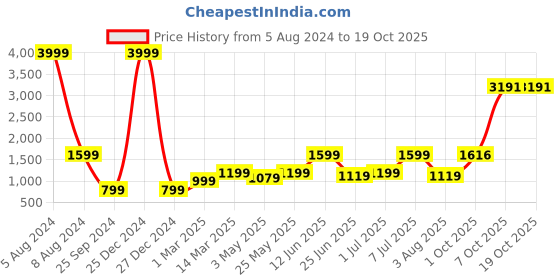 myntra.com GRIFFEL Boys Round Neck T-Shirt With Shorts griffel Price History Graph from 5 Aug 2024 to 17 Oct 2025