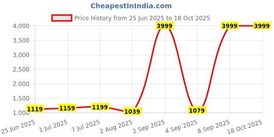 myntra.com GRIFFEL Boys Round Neck T-Shirt With Shorts griffel Price History Graph from 25 Jun 2025 to 18 Oct 2025