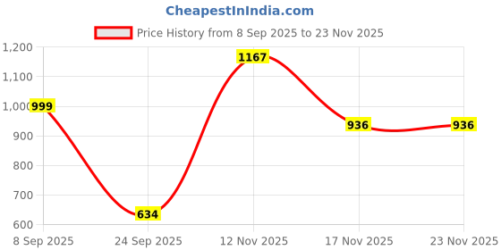 myntra.com GRIFFEL Boys Typography Printed Round Neck Pure Cotton T-shirt griffel Price History Graph from 8 Sep 2025 to 23 Nov 2025