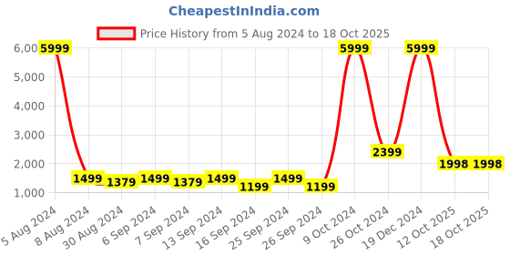 myntra.com GRIFFEL Brand Logo Printed Hooded Fleece Sweatshirt griffel Price History Graph from 5 Aug 2024 to 18 Oct 2025