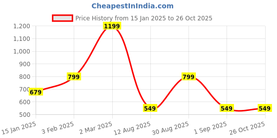 myntra.com GRIFFEL Colourblocked Round Neck Short Sleeves Oversized Cotton T-shirt griffel Price History Graph from 15 Jan 2025 to 25 Oct 2025