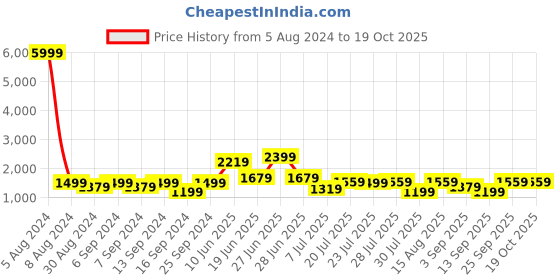 myntra.com GRIFFEL Cotton Oversized-Fit T-shirt With Shorts Co-Ords griffel Price History Graph from 5 Aug 2024 to 19 Oct 2025