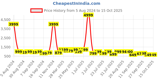 myntra.com GRIFFEL Drop-Shoulder Sleeves Cotton Oversized T-shirt griffel Price History Graph from 5 Aug 2024 to 15 Oct 2025