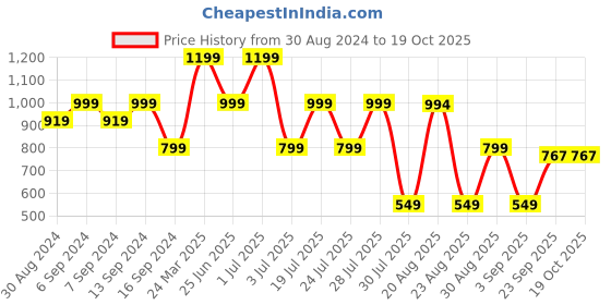 myntra.com GRIFFEL Drop-Shoulder Sleeves Cotton Oversized T-shirt griffel Price History Graph from 30 Aug 2024 to 19 Oct 2025