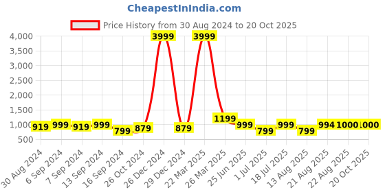 myntra.com GRIFFEL Drop Shoulder Sleeves Cotton Oversized T-shirt griffel Price History Graph from 30 Aug 2024 to 19 Oct 2025