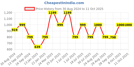 myntra.com GRIFFEL Drop-Shoulder Sleeves Cotton Oversized T-shirt griffel Price History Graph from 30 Aug 2024 to 11 Oct 2025