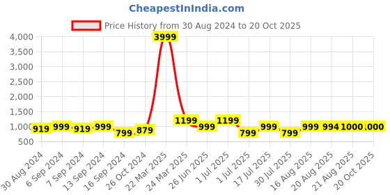 myntra.com GRIFFEL Drop-Shoulder Sleeves Cotton Oversized T-shirt griffel Price History Graph from 30 Aug 2024 to 20 Oct 2025