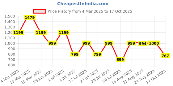 myntra.com GRIFFEL Drop-Shoulder Sleeves Cotton Oversized T-shirt griffel Price History Graph from 4 Mar 2025 to 17 Oct 2025