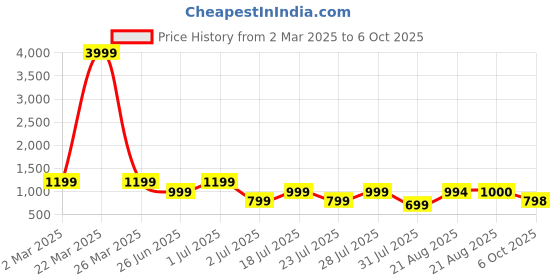 myntra.com GRIFFEL Drop Shoulder Sleeves Cotton Oversized T-shirt griffel Price History Graph from 2 Mar 2025 to 6 Oct 2025