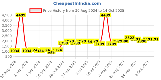 myntra.com GRIFFEL Fleece Hooded Pullover Sweatshirt griffel Price History Graph from 30 Aug 2024 to 14 Oct 2025