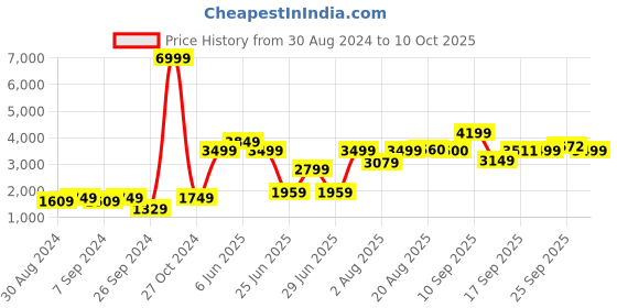 myntra.com GRIFFEL Fleece Hooded Sweatshirt & Track Pant griffel Price History Graph from 30 Aug 2024 to 10 Oct 2025